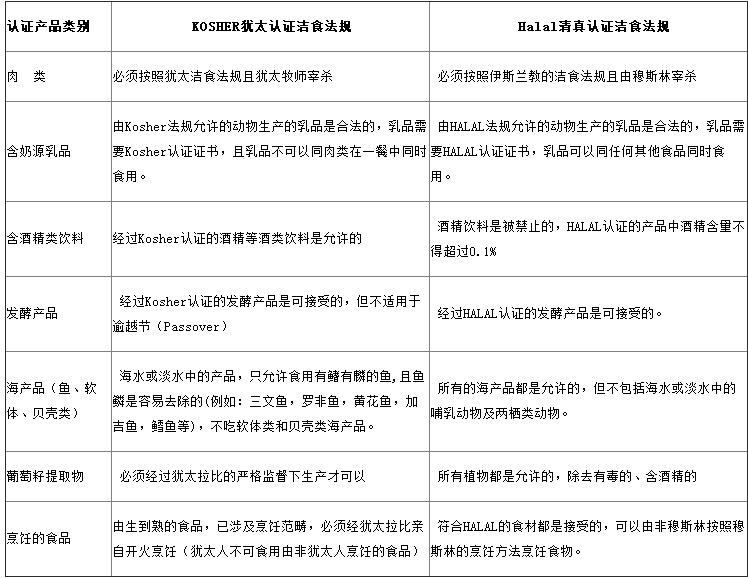犹太认证和清真认证区别